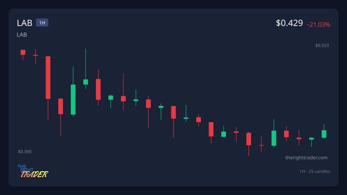 A candlestick chart from 'therighttrader.com' showing the 1-hour price action for the ticker 'LAB', currently at $0.429 with a -21.03% decline over 25 candles.