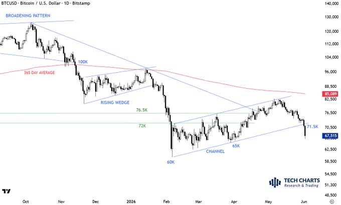 The image displays a chart for the Cryptocurrency, Bitcoin, US Dollar, and other currency pairs. The Bitcoin price has decreased from 10,000 to 7,500, while the U.S. dollar has increased by 350% on the same day. This could indicate that investors are selling their Bitcoins as they expect the value of the currency to further increase.