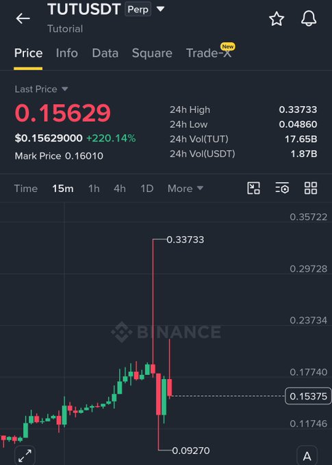 A Binance perpetual futures chart for TUT/USDT shows a dramatic price spike from $0.09 to $0.33 before crashing back down to $0.15629, illustrating the volatile liquidation event referenced in the post that emphasizes the importance of using stop-losses.