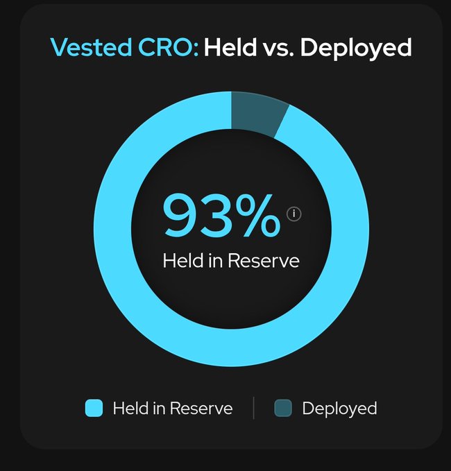 The image shows a graph or pie chart that displays information about the held reserves within the strategic reserve for the CronosApp app. The central focus of the chart highlights the importance of this reserve as having a high held reserve would mean that the developer has deployed the app successfully, making it available to users and ready for use on different devices. The chart also mentions that 1.1B CRO is used within the Strategic Reserve, which suggests the amount of currency allocated towards this reserve or that it represents a significant portion of the reserve's value.