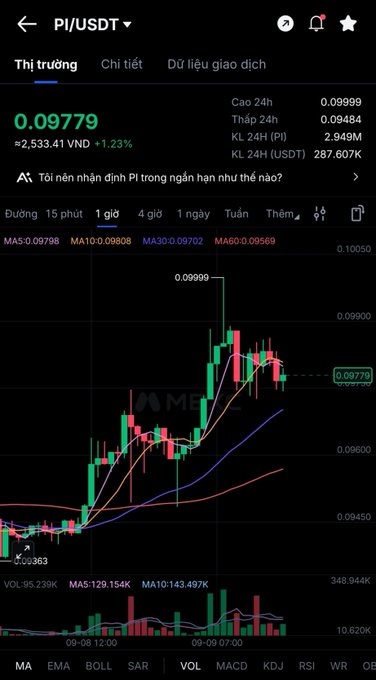 A cryptocurrency trading chart displays the PI/USDT pair at a price of 0.09779 USDT (+1.23%), featuring a candlestick chart with moving averages (MA5, MA10, MA30, MA60) and technical indicators.