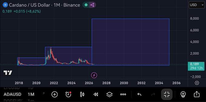 This is a Cardano (ADA) vs. USD price chart from Binance, showing a potential future price projection up to $8,000, a significant increase from its current price of $0.189.