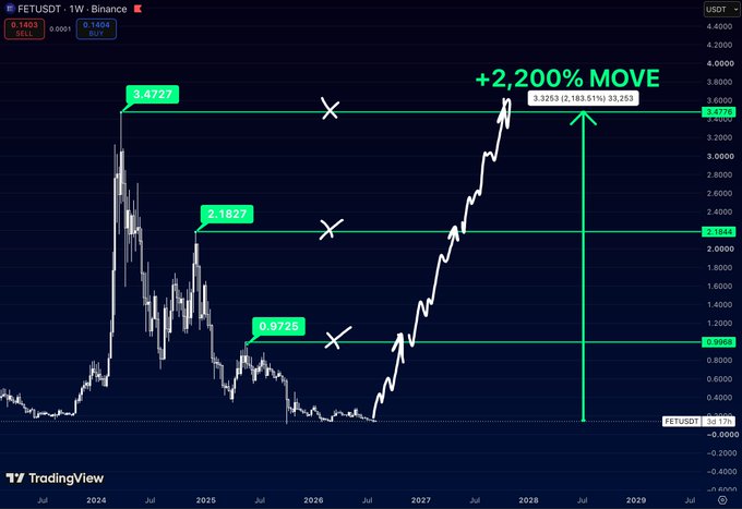 A TradingView weekly chart for the FETUSDT pair on Binance, showing a predicted '+2,200% MOVE' with key resistance levels marked at 3.4722, 2.1627, and 0.9728 USDT.