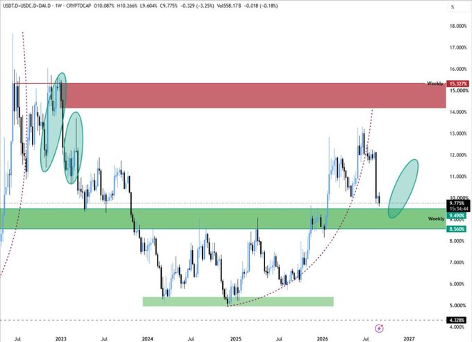 A weekly USDT.D (USDT Dominance) chart on CryptoCap showing price hovering near the 9.49% support zone (highlighted in green) with a notable recent spike toward 10.25%, illustrating the "stablecoin dominance is close to support" setup referenced in the post as a signal against being aggressively bullish on broader crypto markets.