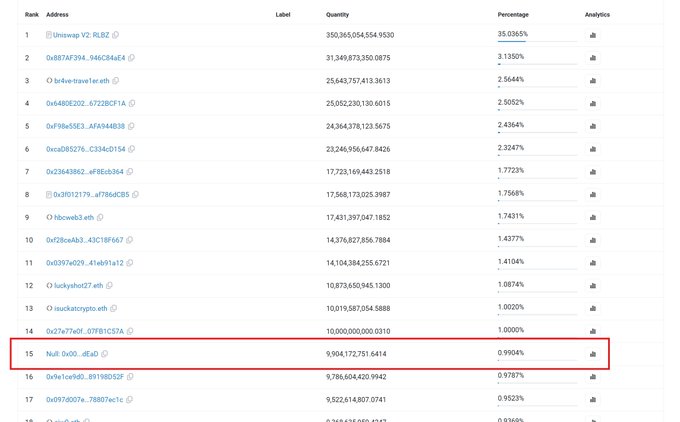 A leaderboard table showing cryptocurrency wallet holders by rank, quantity, and percentage, with row 15 (address '0x9...6Eab') highlighted in a red rectangle showing 0.9904% holdings.