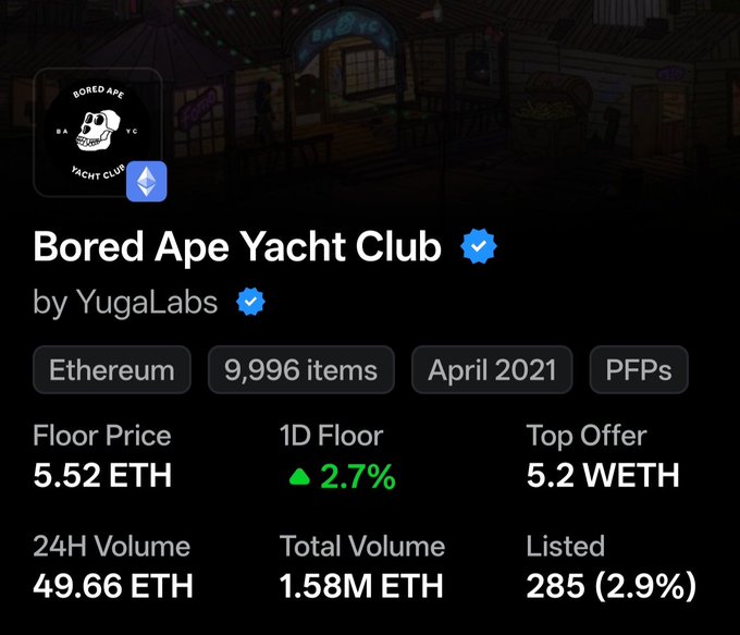 A screenshot from a crypto tracking website showing the 'Bored Ape Yacht Club' NFT collection by YugaLabs, with a Floor Price of 5.52 ETH and a 24H Volume of 49.66 ETH.
