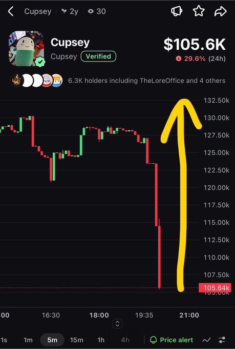 A cryptocurrency price chart for the verified token 'Cupsey' showing a price of $105.6K with a 29.6% 24h decline, featuring a yellow arrow drawn over a dramatic price drop on the chart.