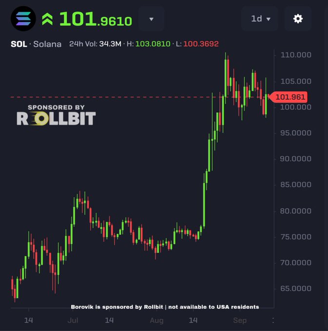 A financial chart shows the price of Solana (SOL) at '101.9610', with 'SPONSORED BY ROLLBIT' displayed prominently.