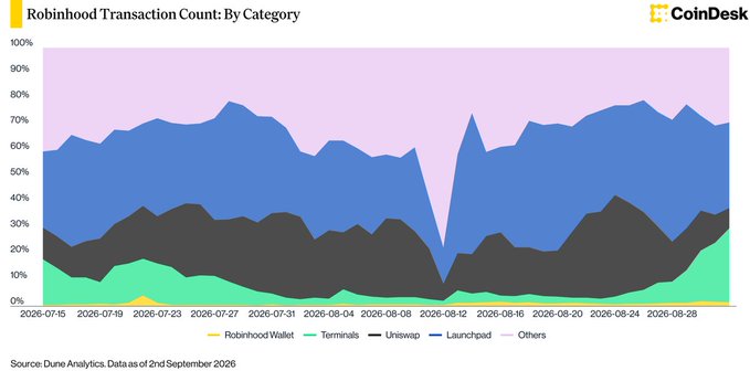 A CoinDesk stacked area chart titled 'Robinhood Transaction Count: By Category' from July 15 to August 28, 2026, breaking down transactions into Terminals, Uniswap, Launchpad, and Others categories.