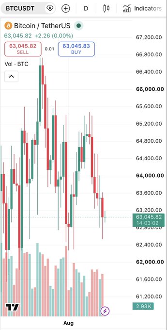 A cryptocurrency trading chart for BTCUSDT (Bitcoin/TetherUS) shows the current price at 63,045.82, displaying red and green candlesticks with volume bars below.