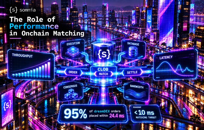An infographic titled 'The Role of Performance in Onchain Matching' by Somnia, showing a futuristic cityscape with technical diagrams illustrating CLOB match processes, throughput, latency, and execution metrics like '95% of dreamDEX orders placed within 24.4 ms'.