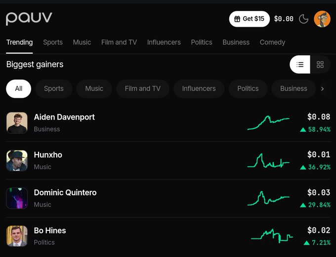 A screenshot of the 'pouv' trading platform showing the 'Biggest gainers' list, featuring Aiden Davenport (Business, +58.94%), Hunxho (Music, +36.92%), Dominic Quintero (Music, +29.84%), and Bo Hines (Politics, +7.21%).