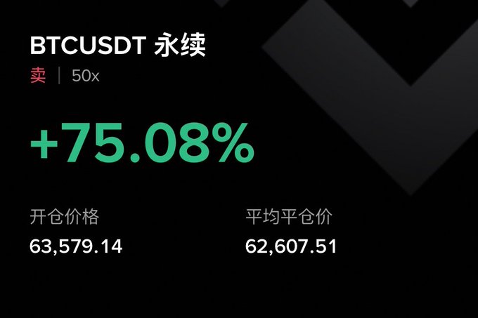 A cryptocurrency trading interface showing BTCUSDT perpetual position with +75.08% profit, 50x leverage, entry price 63,579.14, and average close price 62,607.51.