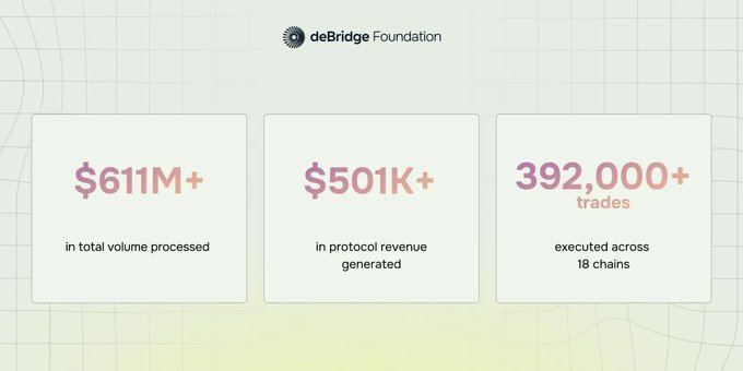 An infographic from deBridge Foundation showing stats: $611M+ in total volume processed, $501K+ in protocol revenue generated, and 392,000+ trades executed across 18 chains.