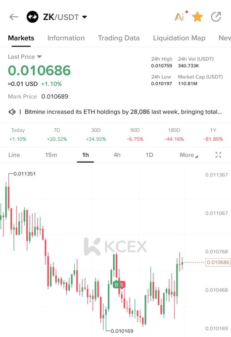 A ZK/USDT trading chart on KCEX shows the token at a last price of 0.010686 USDT, up 1.10% on the day with strong 7-day (+20.32%) and 30-day (+34.92%) gains despite longer-term declines, supporting the post's anticipation of a major pump. The 1-hour candlestick chart shows recent recovery from a low of 0.010169 toward resistance near 0.010768, hinting at bullish momentum building.