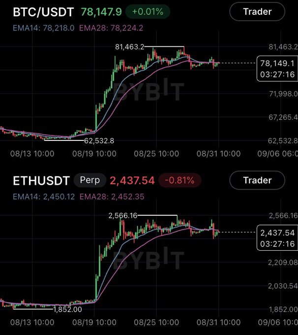 Two cryptocurrency trading charts from Bybit showing BTC/USDT at 78,147.9 (+0.01%) and ETH/USDT Perp at 2,437.54 (-0.81%), both displaying significant upward trends with EMA14 and EMA28 indicators.