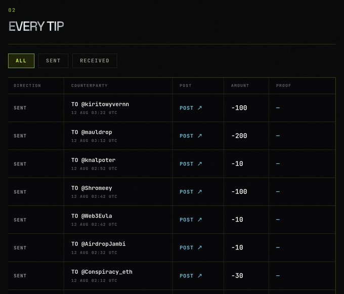 A tip history table titled 'EVERY TIP' showing all sent transactions to various users (@kiritowyvern, @auldrop, @knalpeter, @Shromcey, @Web3Eu1a, @AirdropJambi, @Conspiracy_eth) with amounts ranging from -10 to -200 and post links.