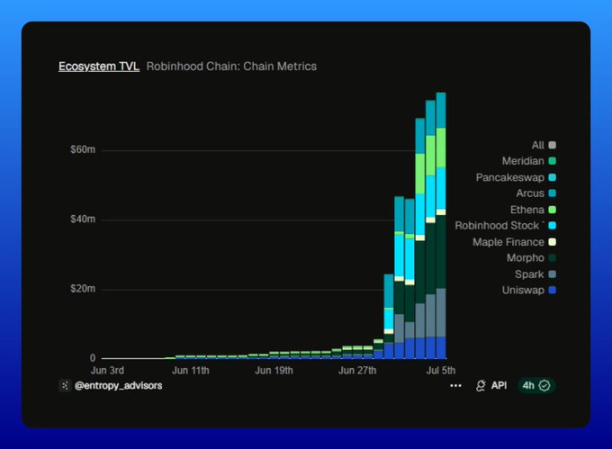 A stacked bar chart from Ecosystem TV1 titled 'Robinhood Chain: Chain Metrics,' showing dramatic revenue growth from June 3rd to July 5th reaching above $60m, broken down by chains including Merlin, Pancakeswap, Arcus, Ethena, Robinhood Stock, Maple Finance, Morpho, Spark, and Uniswap, credited to @entropy_advisors.