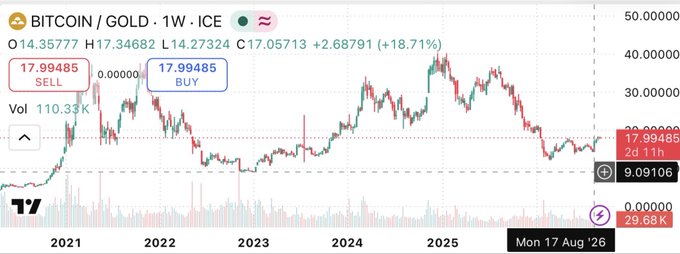 A TradingView chart titled 'BITCOIN / GOLD · 1W · ICE' showing weekly price history from 2021 to 2026, with current values O14.35777, H17.34682, L14.27324, C17.05713 (+2.68791, +18.71%) and SELL/BUY markers at 17.99485.