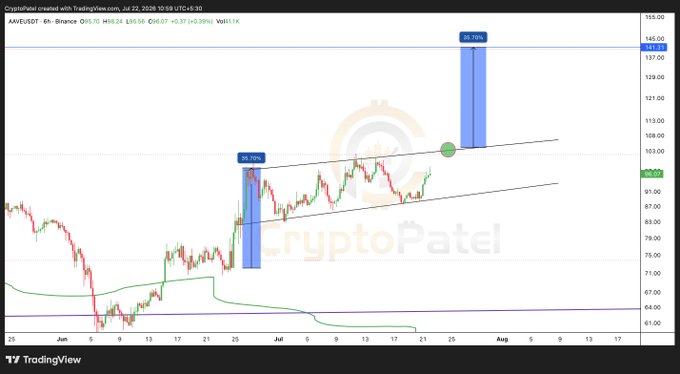 A TradingView chart of AAVE/USDT on Binance (6h timeframe) by CryptoPatel, dated Jul 22, 2026, showing two historical bullish signals of 20.75% and 35.75% gains with a current price around 99.01.