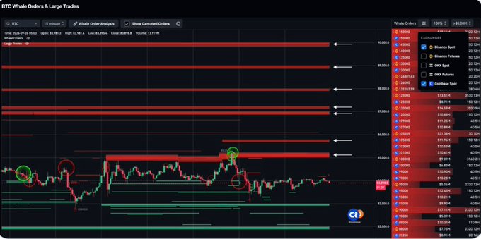 A BTC (Bitcoin) whole orders and large trades analysis chart showing whale order activity with red and green price bars and technical indicators.