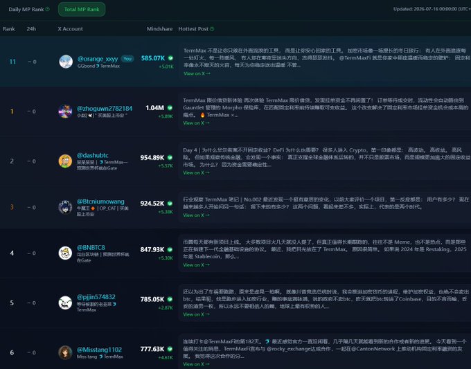 A dark-themed leaderboard dashboard showing the 'Total MP Rank' updated 2026-07-14, listing X accounts ranked by engagement including @zhogsuw2782184 (1.04M), @dashubtc (954.89K), and @ltrniumewang (924.52K).