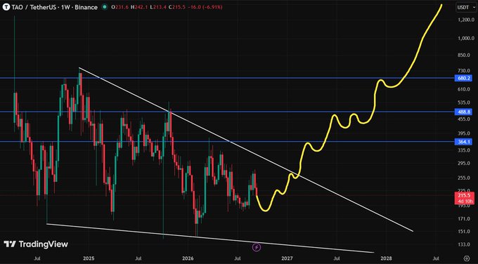 TradingView weekly chart for TAO/TetherUS on Binance showing a long-term descending channel pattern with price breakout and projected bullish trajectory toward $1,200, with horizontal resistance levels marked at $384.1, $480.4, and $580.7.