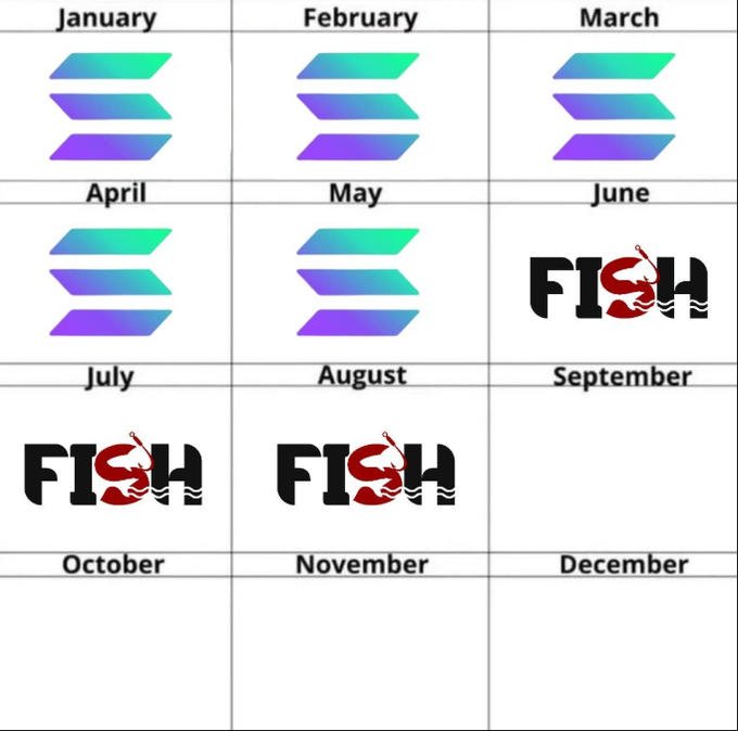 A calendar grid showing months January through December, with the Solana (SOL) logo displayed for January through May, a 'FISH' logo with a red catfish design for June, July, and August, and empty cells for September through December.