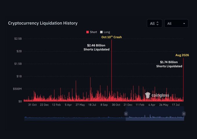 A 'Cryptocurrency Liquidation History' chart from Coinglass showing short and long liquidations, with notable spikes labeled 'Oct 10 Crash' ($2.46 Billion Shorts Liquidated) and 'Aug 2026' ($1.74 Billion Shorts Liquidated).