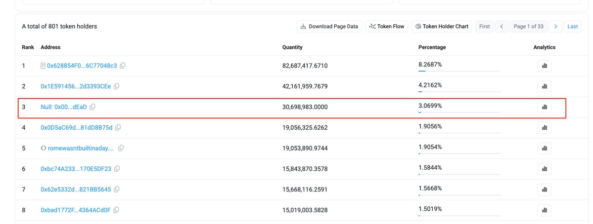 A token holder ranking chart showing 801 total holders, with Rank 3 highlighted in red as the address "Null: 0x00...dEaD" holding 30,698,983 tokens (3.0699% of supply).