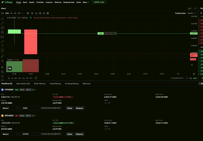 FSFlow trading platform chart showing ETH/USDC on the 15-minute timeframe with positions for ETHUSDC (long, +9.90%) and BTCUSDC (long, +17.72%).