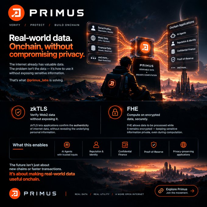 A promotional graphic for Primus, highlighting real-world data onchain with privacy through zkTLS and FHE technologies, with the tagline 'Real-world data. Onchain, without compromising privacy.'