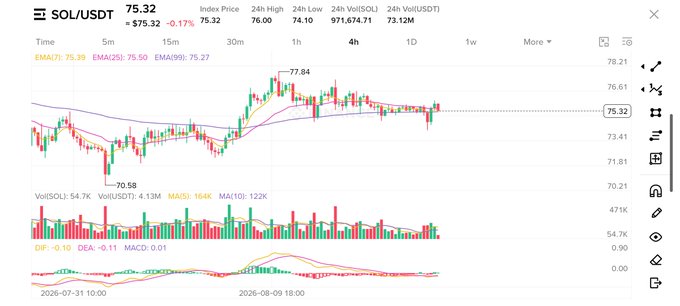 A financial chart of SOL/USDT trading pair showing a current price of 75.32, with a +0.17% change, displaying candlestick data, EMAs (7/25/50), and volume bars in a 4-hour timeframe.