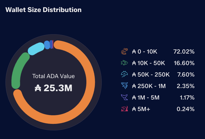 A 'Wallet Size Distribution' donut chart showing total ADA value of ₳25.3M, with the largest segment (72.02%) being wallets holding ₳0-10K.