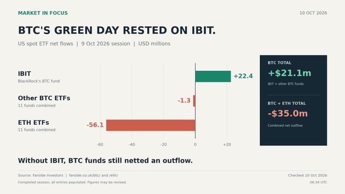 A financial chart titled 'BTC's Green Day Rested on IBIT' dated 10 Oct 2026, showing US spot ETF flows including IBIT at +22.4, other BTC ETFs at -1.3, and ETH ETFs at -56.1, with a combined BTC total of +$21.1m and BTC + ETH total of -$35.0m.