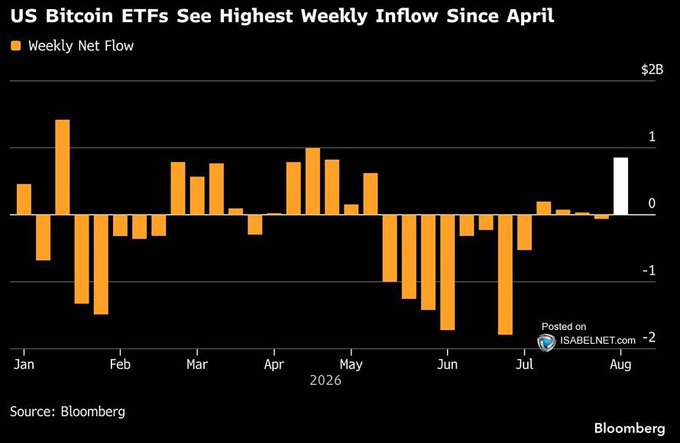 The bar chart shows weekly net flows for US Bitcoin ETFs from January to August 2026, ranging from approximately -$2B to +$2B, with notable outflows dominating June-July before a recent surge to nearly $2B in the final week—contradicting the post's downtrend narrative by highlighting August's highest weekly inflow since April. Source: Bloomberg.