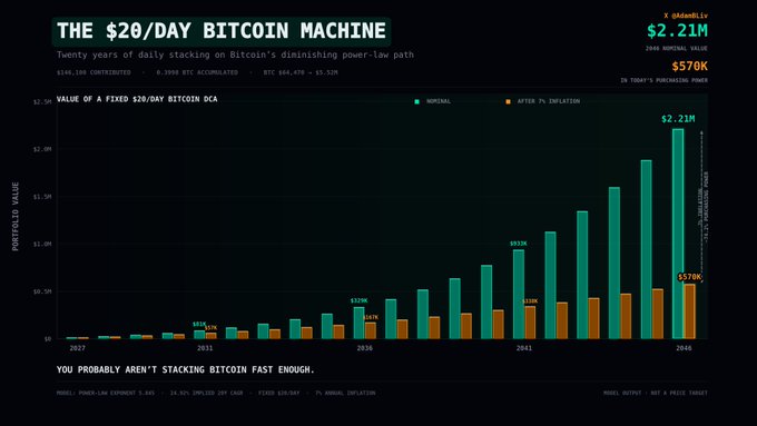 A bar chart titled 'THE $20/DAY BITCOIN MACHINE' showing projected portfolio growth from 2027 to 2046, with nominal value reaching $2.21M and 7% inflation-adjusted value at $570K, noting 'YOU PROBABLY AREN'T STACKING BITCOIN FAST ENOUGH.'