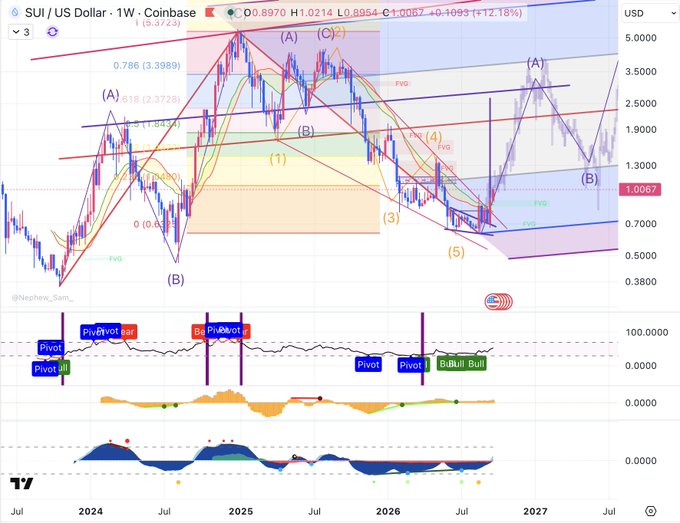 A weekly SUI/USD chart on Coinbase displays SUI at $1.0067 (+12.18%), featuring an Elliott Wave count with labeled points (1-5 and A-C), Fair Value Gaps, a descending wedge breakout, and a Pivot S/R indicator with Bull/Bear signals, visually supporting the post's claim that SUI is breaking out of its macro descending wedge with a target of $2.5-3.
