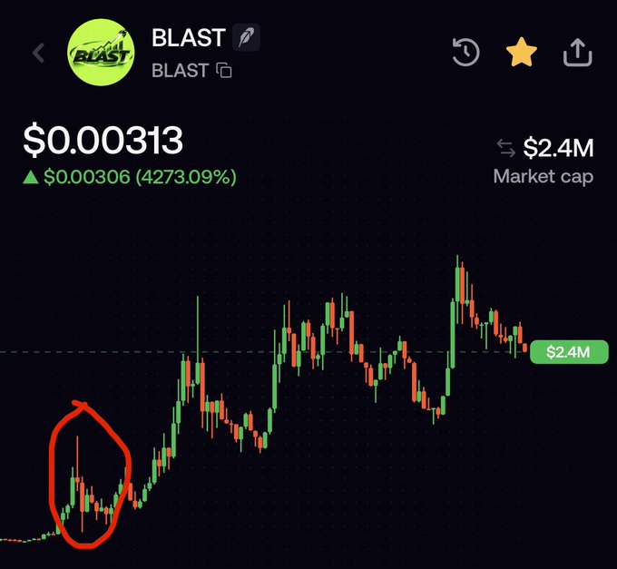 A cryptocurrency price chart for 'BLAST' showing a price of $0.00313 with a 4273.09% increase and a $2.4M market cap, with a red circle highlighting an early price spike.