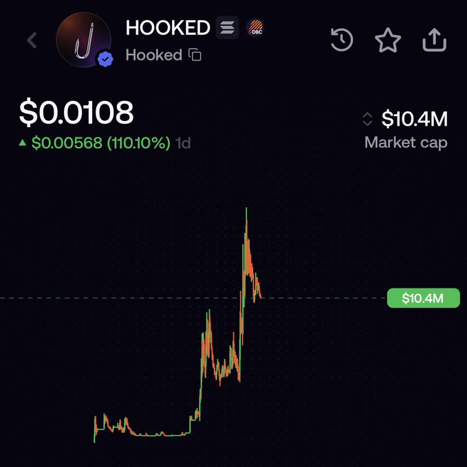 A cryptocurrency price chart for "HOOKED" showing a current price of $0.0108 with a 110.10% gain, a $10.4M market cap, and a candlestick pattern indicating a recent sharp price spike.