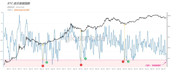 A line chart titled "BTC卖方衰竭指数" (BTC Seller Exhaustion Index) showing two trend lines—the blue indicator oscillating between a red "极端衰竭区" (extreme exhaustion zone) at the bottom and the black BTC price line on a secondary axis—with four numbered markers (①, ②, ③, ④) highlighting historical signal triggers during past downturns across May 2022 to June 2024.