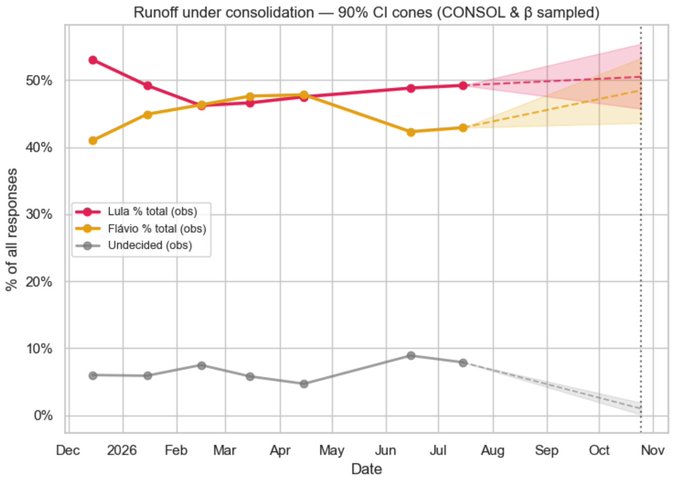 A line graph titled 'Runoff under consolidation — 90% CI cones (CONSOL & β sampled)' tracks polling percentages for Lula, Flavio, and Undecided voters from December through November.