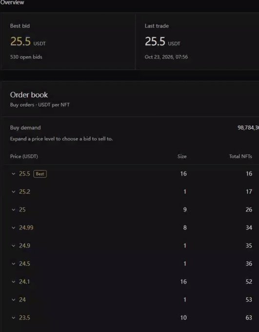 A dark-themed NFT marketplace order book shows a best bid and last trade of 25.5 USDT, with 530 open bids and buy orders listed in descending prices from 25.5 to 23.5 USDT. The screenshot supports the post’s account of using an AI agent to snipe a Ptahtrade NFT, with the 25.5 USDT level marked “Best.”