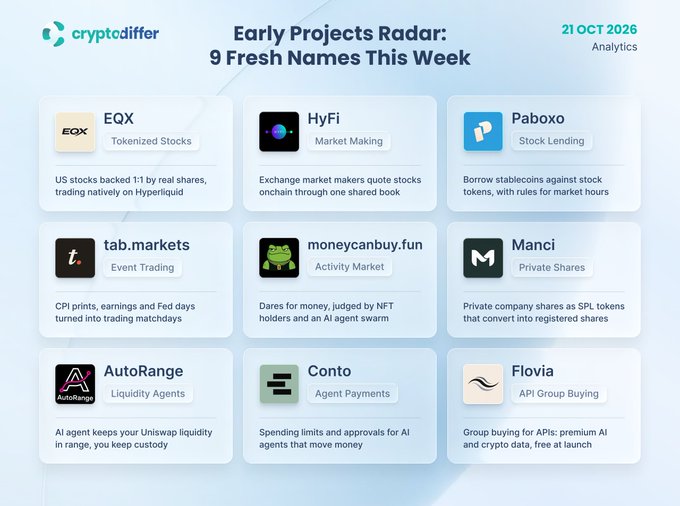 An infographic titled “Early Projects Radar: 9 Fresh Names This Week” lists nine crypto/fintech projects with categories: EQX (Tokenized Stocks), HyFi (Market Making), Paboxo (Stock Lending), tab.markets (Event Trading), moneycanbuy.fun (Activity Market), Manci (Private Shares), AutoRange (Liquidity Agents), Conto (Agent Payments), and Flovia (API Group Buying). It supports the post by highlighting early-stage, real-product projects rebuilding markets onchain, including EQX’s 1:1-backed US stocks on Hyperliquid and HyFi’s onchain exchange market makers.