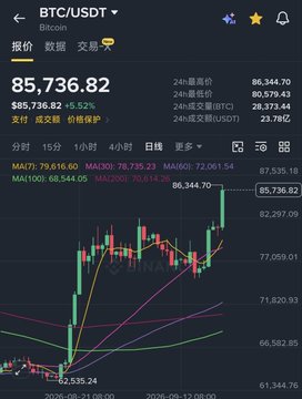 A cryptocurrency trading chart for BTC/USDT showing Bitcoin at $85,736.82, up 5.52% on Binance.