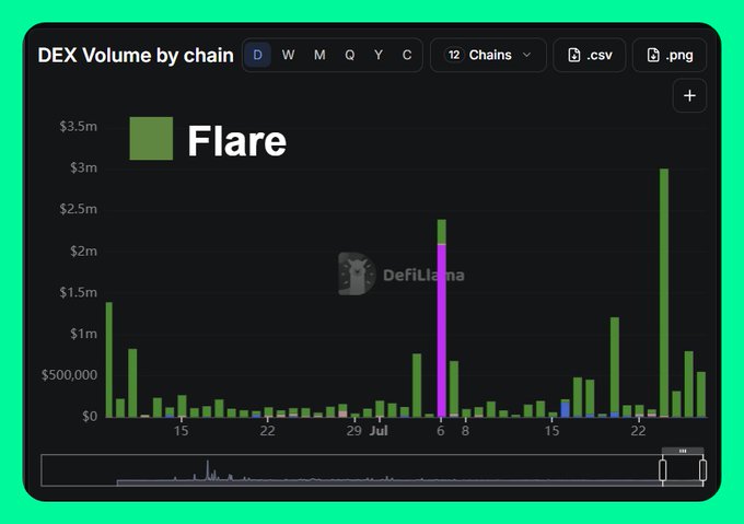 A bar chart titled 'DEX Volume by chain' showing Flare's trading volume with a significant spike near July 6, reaching approximately $2.4 million, sourced from DefiLlama.