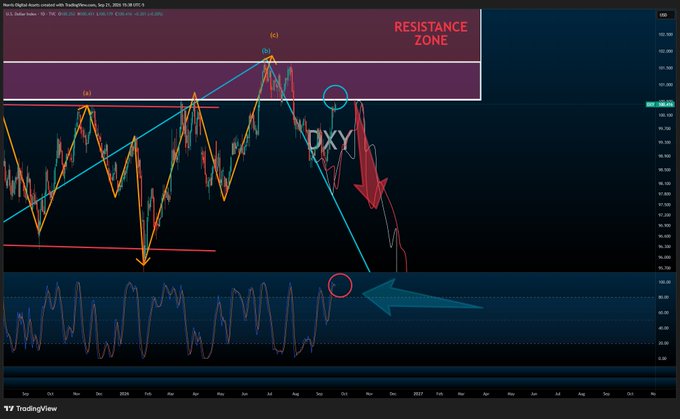 A TradingView financial chart showing the DXY (U.S. Dollar Index) with technical analysis markings including a 'RESISTANCE ZONE' annotation, trend lines, and arrows indicating predicted price movement.