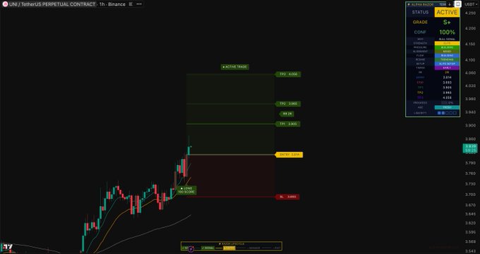 The image displays a 1-hour Binance chart for the UNI/USDT perpetual contract featuring an active long trade setup with entry at 3.777, take profit targets at 3.860, 3.880, and 4.000, stop loss at 3.692, and risk/reward ratios clearly marked. The Alpha Radar panel in the upper right shows a 100% confidence grade for the bullish setup on UNI.