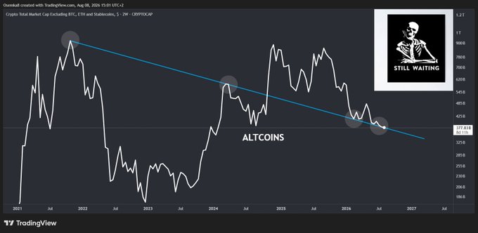 A TradingView chart titled 'Crypto Total Market Cap Excluding BTC' displays a long-term downtrend line across altcoins from 2021 to 2027, accompanied by a skeleton graphic saying 'STILL WAITING'.