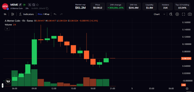 A candlestick chart on DexScreener shows the price action of A Meme Coin ($MEME) on the Fono chain, with the token trading at $0.06124 and a market cap of $61.2M against $241.6M in 24-hour volume. The chart's metrics—including 21K holders, $241M volume, and significant price volatility shown by the green and red candles—visually support the post's claim that $MEME is delivering standout market figures just 21 hours after launch.